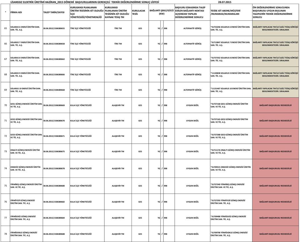 69 SOLARUS 10 ENERJİ ÜRETİM DAN. 30.06.2015/1506300668 TİRE YÖNETİCİLİĞİ TİRE TM GES YG / 998 ALTERNATİF GÖRÜŞ *11131467 SOLARUS 10 ENERJİ ÜRETİM DAN. 70 GES1 GÜNEŞ ENERJİSİ ÜRETİM SAN. 30.06.2015/1506300669 KULA YÖNETİCİLİĞİ ALAŞEHİR TM GES YG / 998 UYGUN DEĞİL *31757168 GES1 GÜNEŞ ENERJİSİ ÜRETİM 71 GES2 GÜNEŞ ENERJİSİ ÜRETİM SAN.