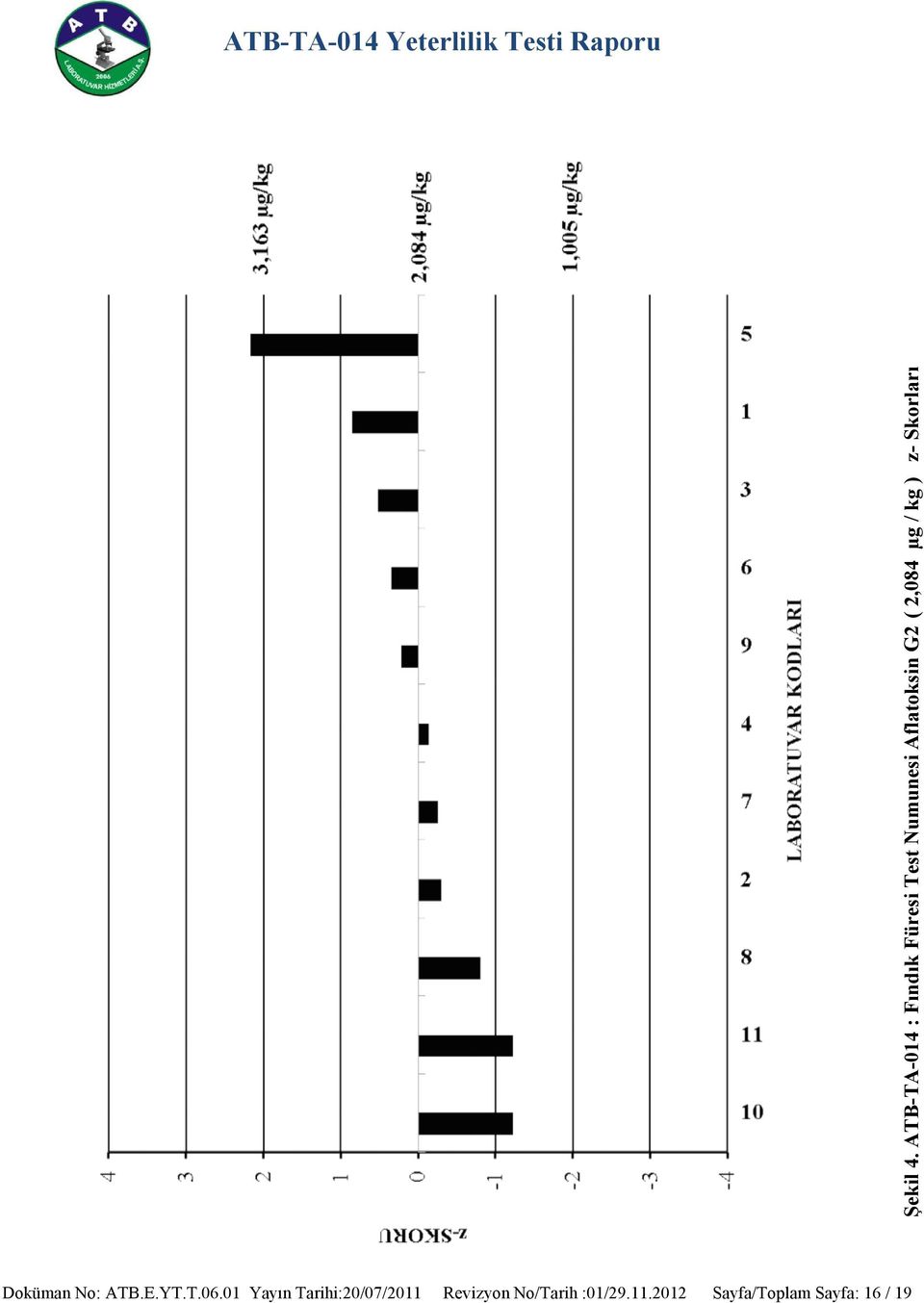 G2 ( 2,084 µg / kg ) z- Skorları Doküman No: ATB.E.