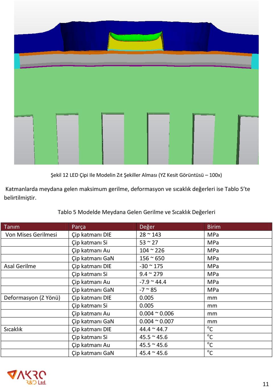 katmanı GaN 156 ~ 650 MPa Asal Gerilme Çip katmanı DIE -30 ~ 175 MPa Çip katmanı Si 9.4 ~ 279 MPa Çip katmanı Au -7.9 ~ 44.4 MPa Çip katmanı GaN -7 ~ 85 MPa Deformasyon (Z Yönü) Çip katmanı DIE 0.