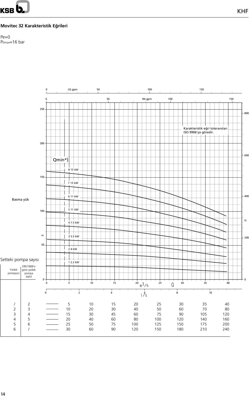 Qmin*) 8 1 kw 1 7 1 kw Basma yük 11 kw 1 11 kw 7. kw ft m.