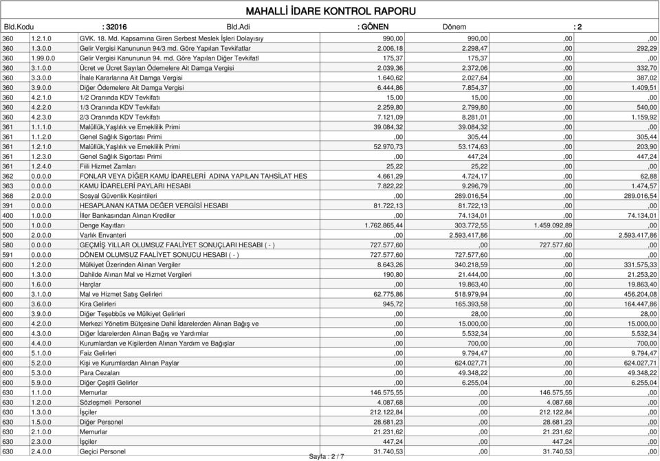 444,86 7.854,37,00 1.409,51 360 4.2.1.0 1/2 Oranında KDV Tevkifatı 15,00 15,00,00,00 360 4.2.2.0 1/3 Oranında KDV Tevkifatı 2.259,80 2.799,80,00 540,00 360 4.2.3.0 2/3 Oranında KDV Tevkifatı 7.