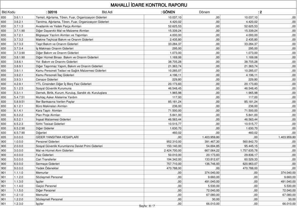 435,80,00 2.435,80,00 830 3.7.3.3 Taşıt Bakım ve Onarım Giderleri 33.284,37,00 33.284,37,00 830 3.7.3.4 İş Makinası Onarım Giderleri 295,00,00 295,00,00 830 3.7.3.90 Diğer Bakım ve Onarım Giderleri 1.