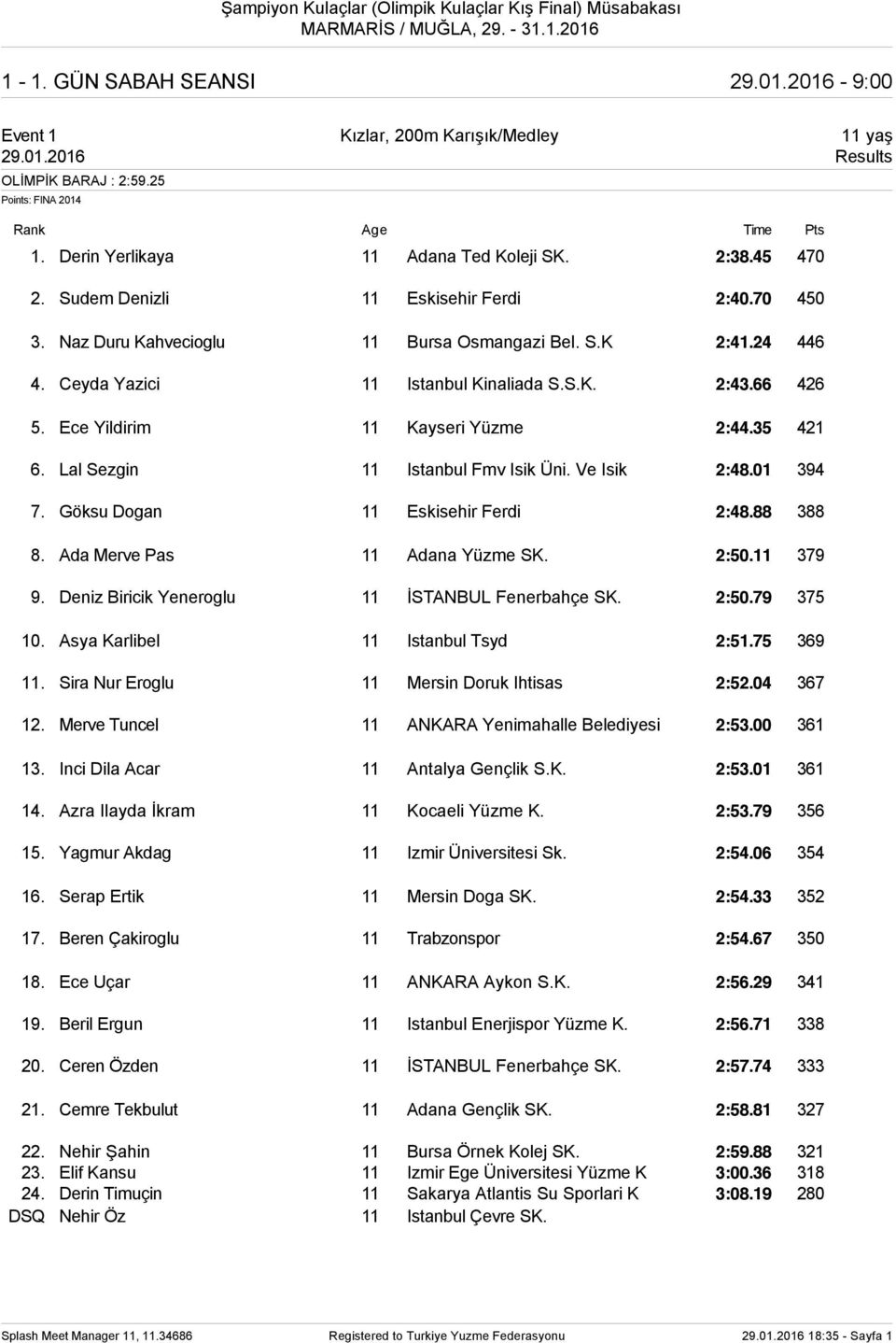 Ece Yildirim 11 Kayseri Yüzme 2:44.35 421 6. Lal Sezgin 11 Istanbul Fmv Isik Üni. Ve Isik 2:48.01 394 7. Göksu Dogan 11 Eskisehir Ferdi 2:48.88 388 8. Ada Merve Pas 11 Adana Yüzme SK. 2:50.11 379 9.