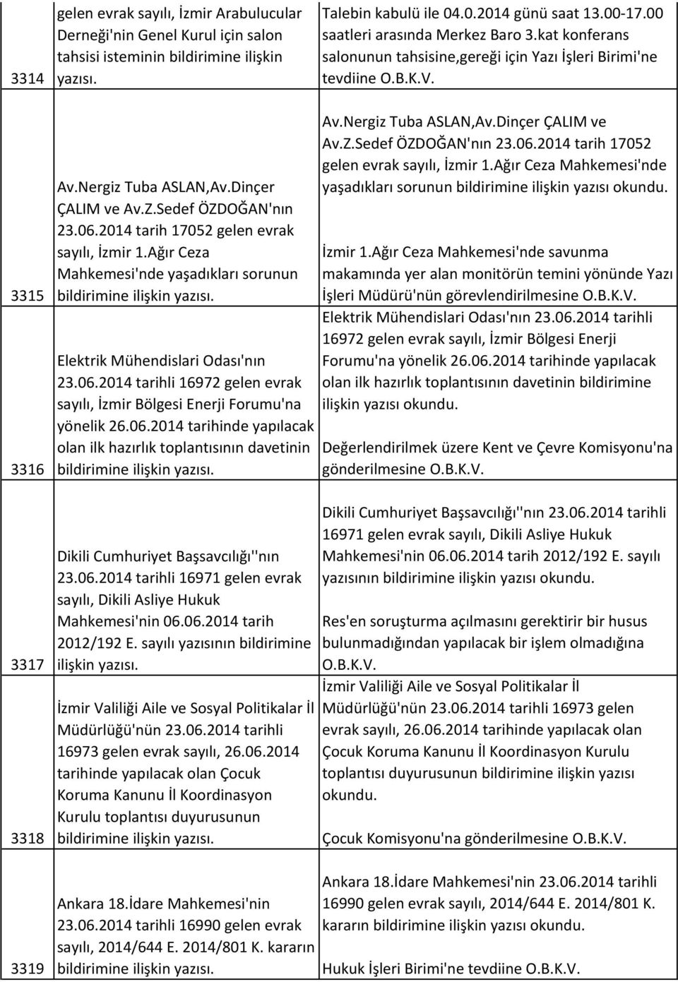 Sedef ÖZDOĞAN'nın 23.06.2014 tarih 17052 gelen evrak sayılı, İzmir 1.Ağır Ceza Mahkemesi'nde yaşadıkları sorunun Elektrik Mühendislari Odası'nın 23.06.2014 tarihli 16972 gelen evrak sayılı, İzmir Bölgesi Enerji Forumu'na yönelik 26.