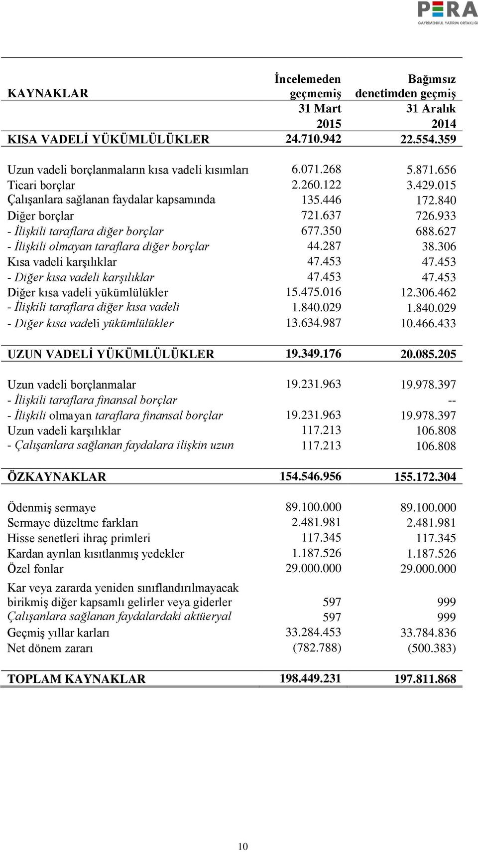 627 - İlişkili olmayan taraflara diğer borçlar 44.287 38.306 Kısa vadeli karşılıklar 47.453 47.453 - Diğer kısa vadeli karşılıklar 47.453 47.453 Diğer kısa vadeli yükümlülükler 15.475.016 12.306.462 - İlişkili taraflara diğer kısa vadeli 1.