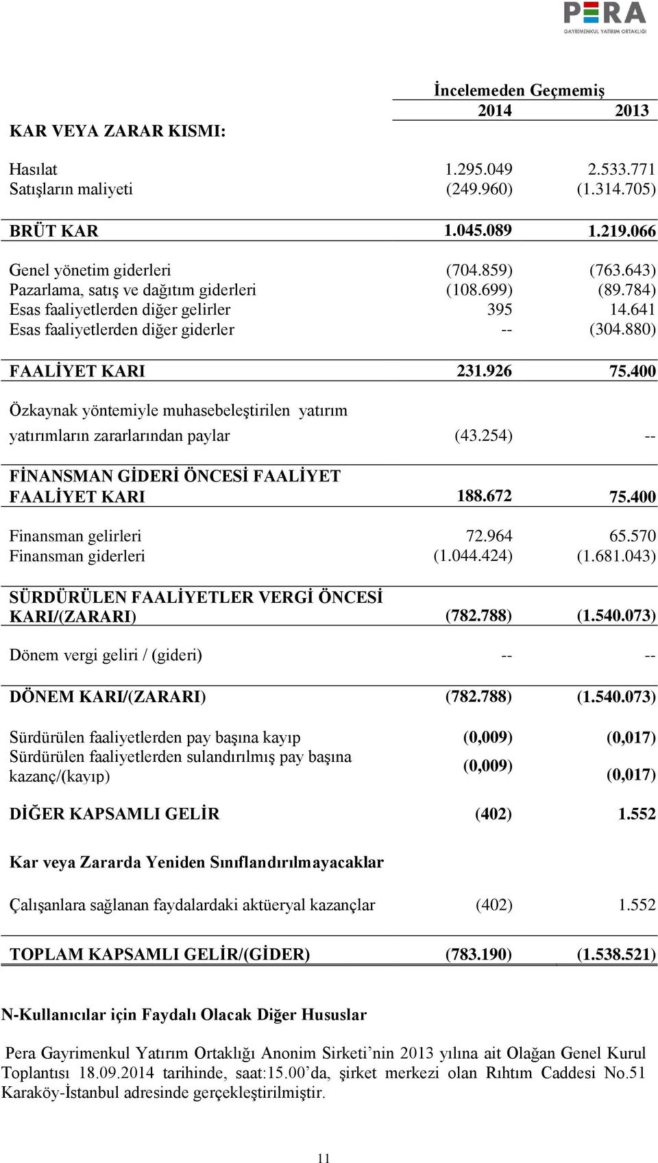 400 Özkaynak yöntemiyle muhasebeleştirilen yatırım yatırm yatırımların zararlarından paylar (43.254) -- FİNANSMAN GİDERİ ÖNCESİ FAALİYET FAALİYET KARI 188.672 75.400 Finansman gelirleri 72.964 65.