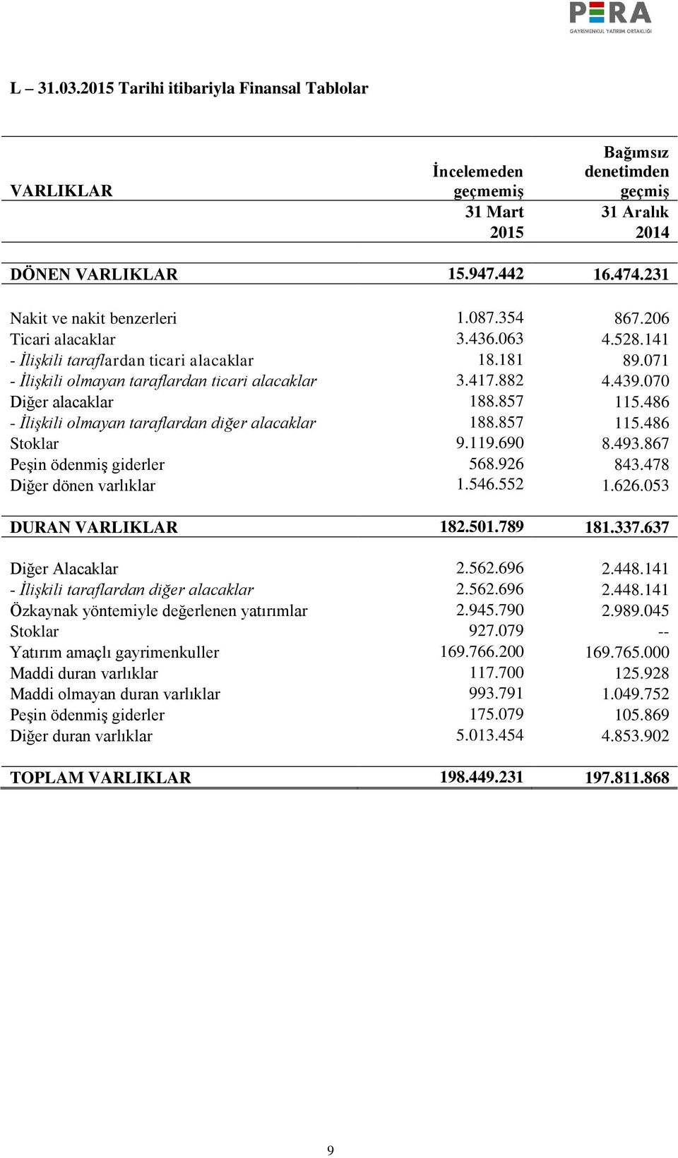 439.070 Diğer alacaklar 188.857 115.486 - İlişkili olmayan taraflardan diğer alacaklar 188.857 115.486 Stoklar 9.119.690 8.493.867 Peşin ödenmiş giderler 568.926 843.478 Diğer dönen varlıklar 1.546.