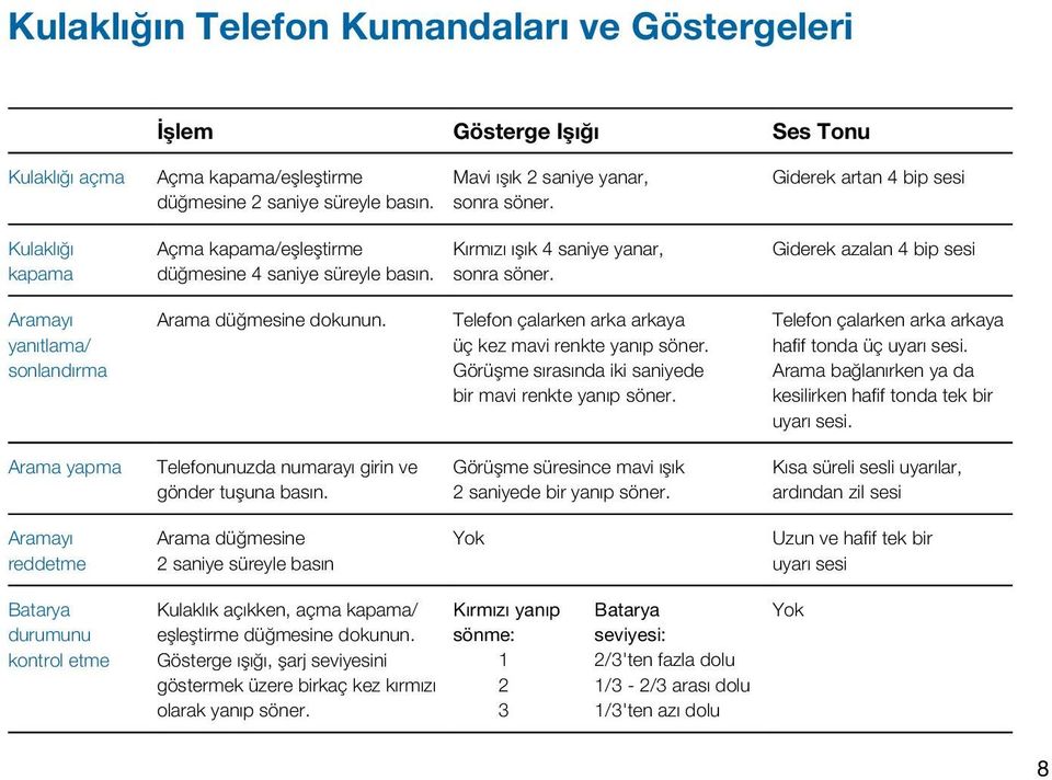 Giderek artan 4 bip sesi Giderek azalan 4 bip sesi Aramayı yanıtlama/ sonlandırma Arama düğmesine dokunun. Telefon çalarken arka arkaya üç kez mavi renkte yanıp söner.