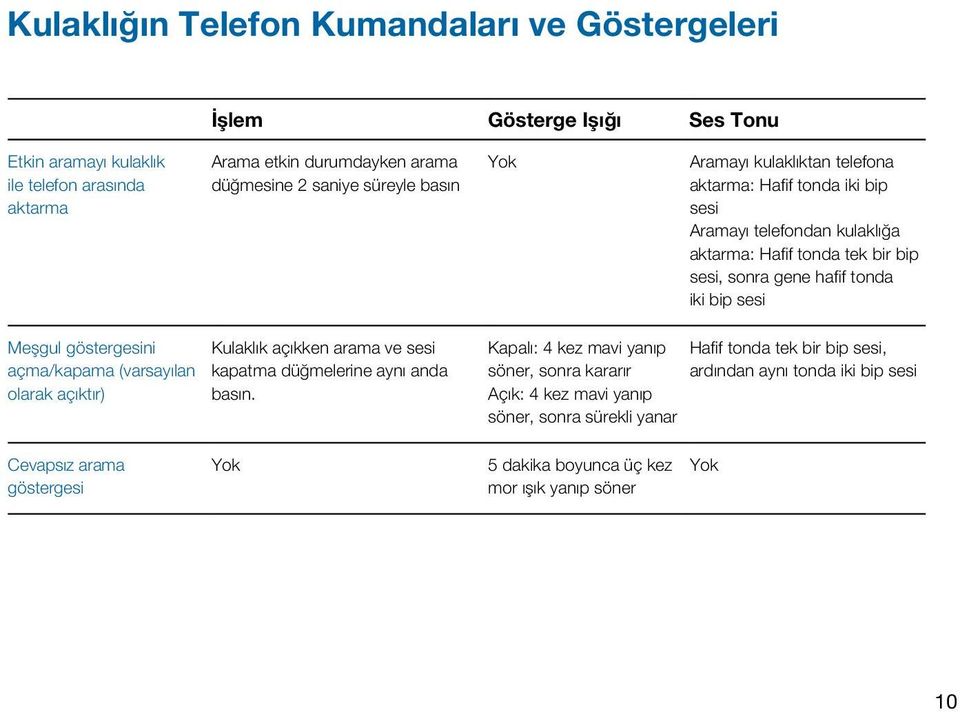 sesi Meşgul göstergesini açma/kapama (varsayılan olarak açıktır) Kulaklık açıkken arama ve sesi kapatma düğmelerine aynı anda basın.