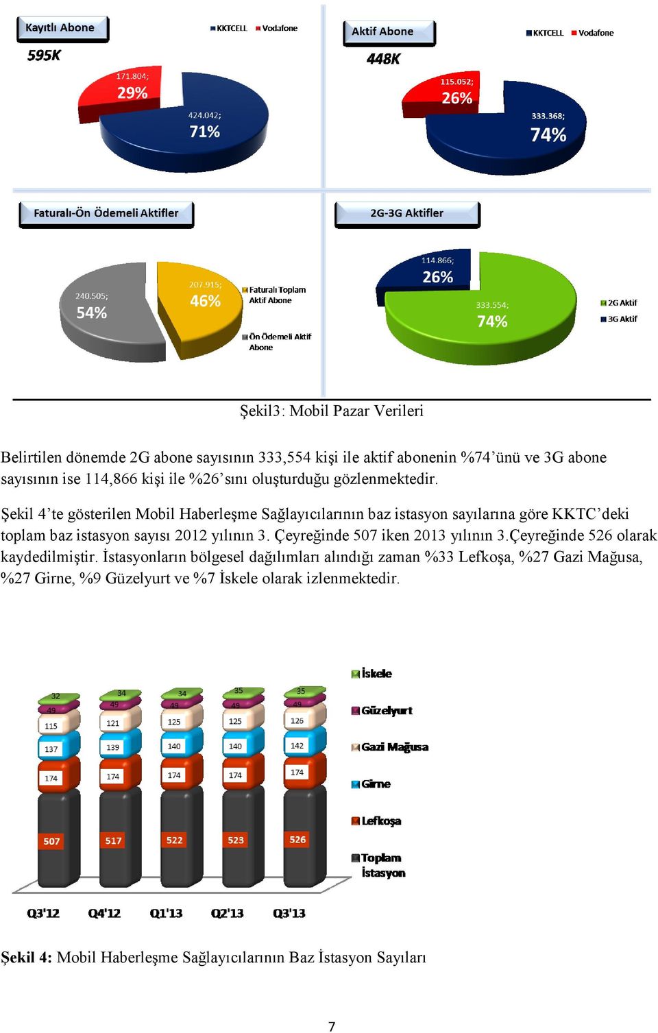 Şekil 4 te gösterilen Mobil Haberleşme Sağlayıcılarının baz istasyon sayılarına göre KKTC deki toplam baz istasyon sayısı 2012 yılının 3.