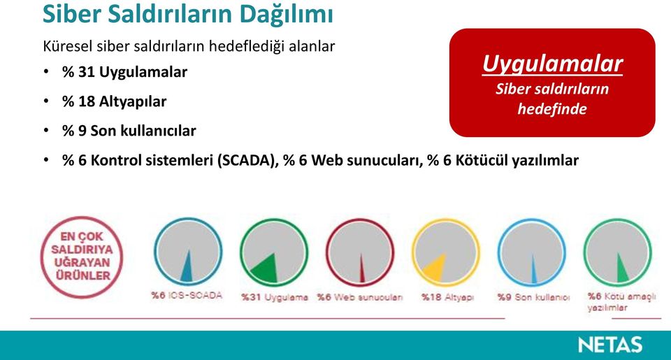 kullanıcılar Uygulamalar Siber saldırıların hedefinde % 6