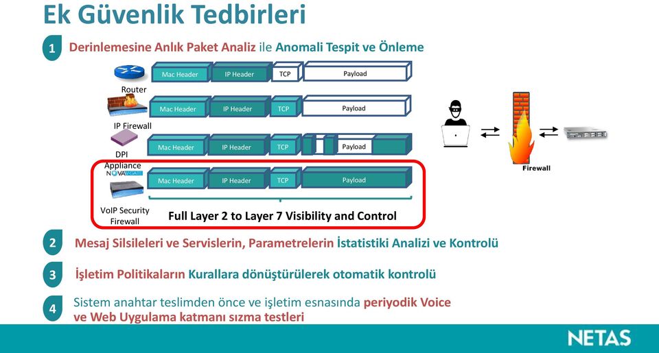 2 to Layer 7 Visibility and Control 2 Mesaj Silsileleri ve Servislerin, Parametrelerin İstatistiki Analizi ve Kontrolü 3 İşletim Politikaların