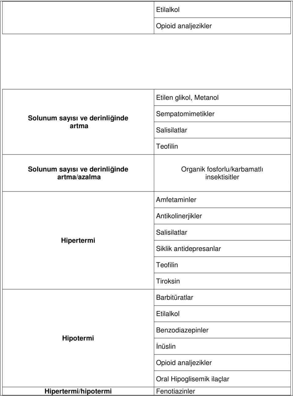 Hipertermi Salisilatlar Siklik antidepresanlar Tiroksin Barbitüratlar Etilalkol