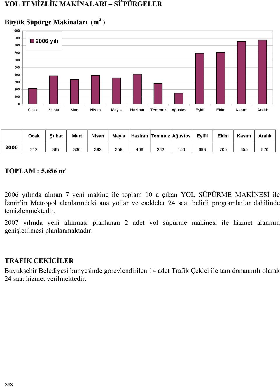 656 m³ 26 yılında alınan 7 yeni makine ile toplam 1 a çıkan YOL SÜPÜRME MAKİNESİ ile İzmir in Metropol alanlarındaki ana yollar ve caddeler 24 saat