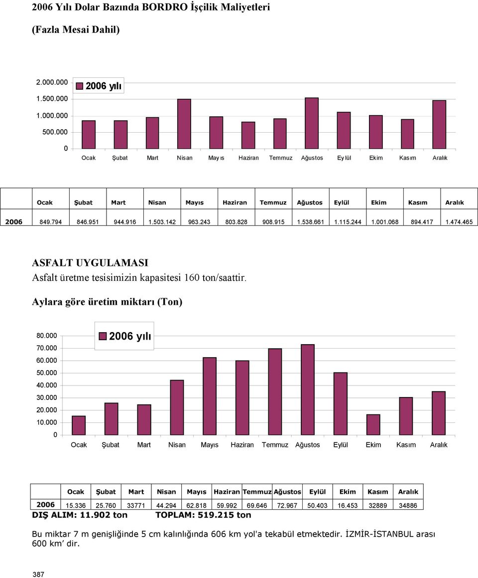 417 1.474.465 ASFALT UYGULAMASI Asfalt üretme tesisimizin kapasitesi 16 ton/saattir. Aylara göre üretim miktarı (Ton) 8. 7. 6. 5. 4. 3. 2. 1. 26 yılı 26 15.