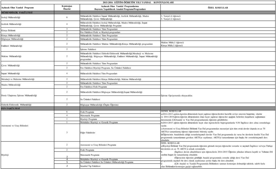 Mühendisliği 4 Mühendisliği, Çevre Mühendisliği Programı 3 Mühendislik Fakültesi Tüm Kimya Bölümü 2 Fen Fakültesi Fizik ve Biyoloji programları Kimya Mühendisliği 2 Mühendislik Fakültesi Tüm