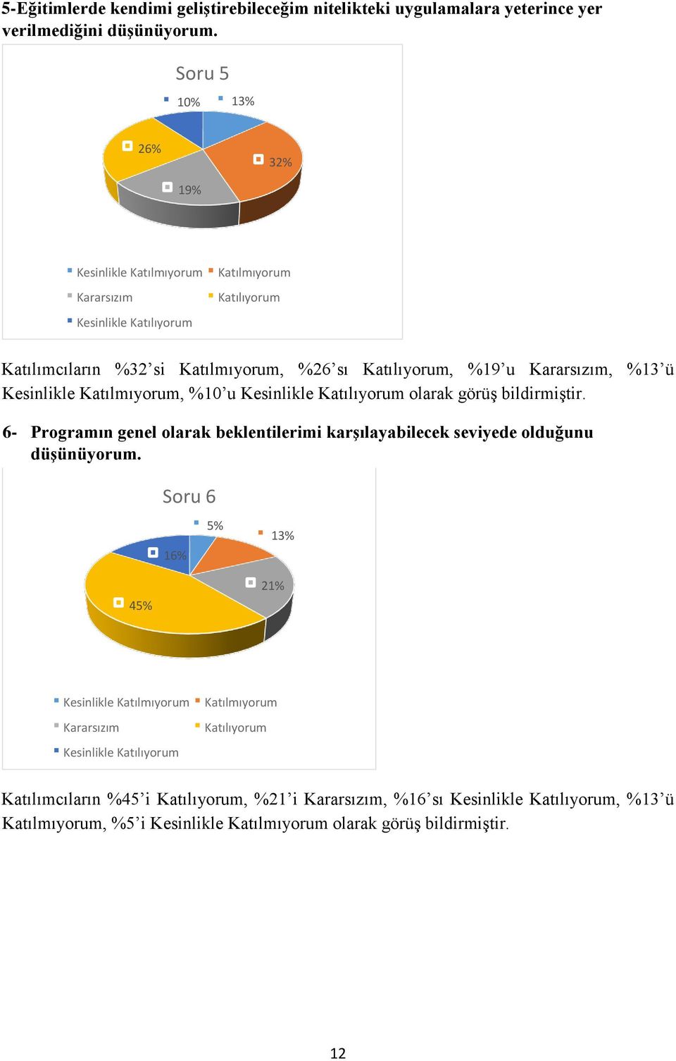 Kesinlikle olarak görüş bildirmiştir. 6- Programın genel olarak beklentilerimi karşılayabilecek seviyede olduğunu düşünüyorum.