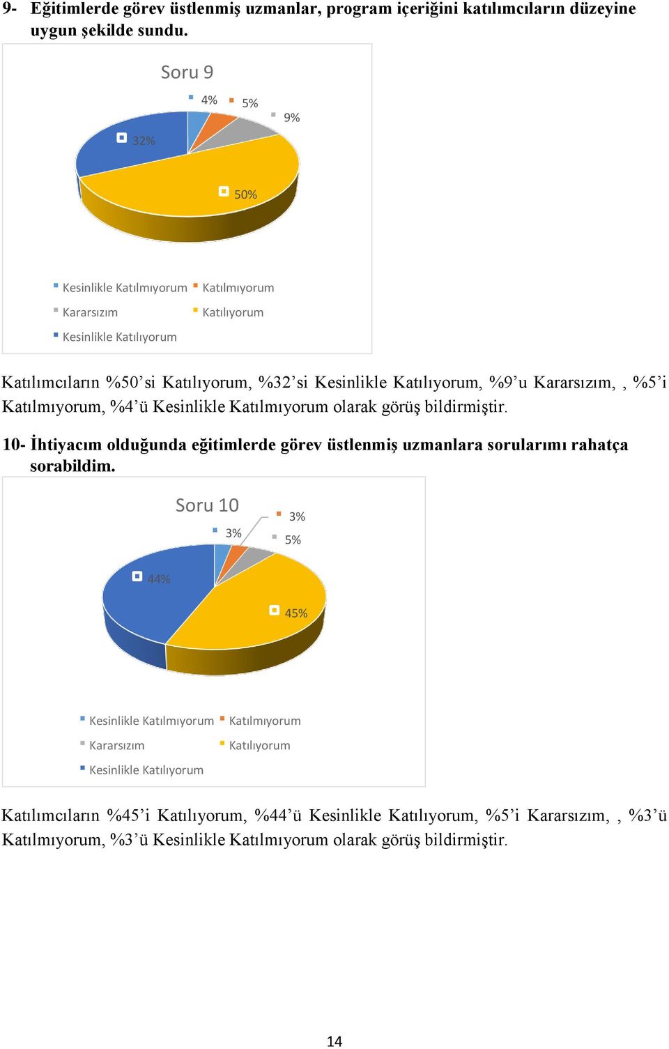 Katılmıyorum olarak görüş bildirmiştir. 1- İhtiyacım olduğunda eğitimlerde görev üstlenmiş uzmanlara sorularımı rahatça sorabildim.