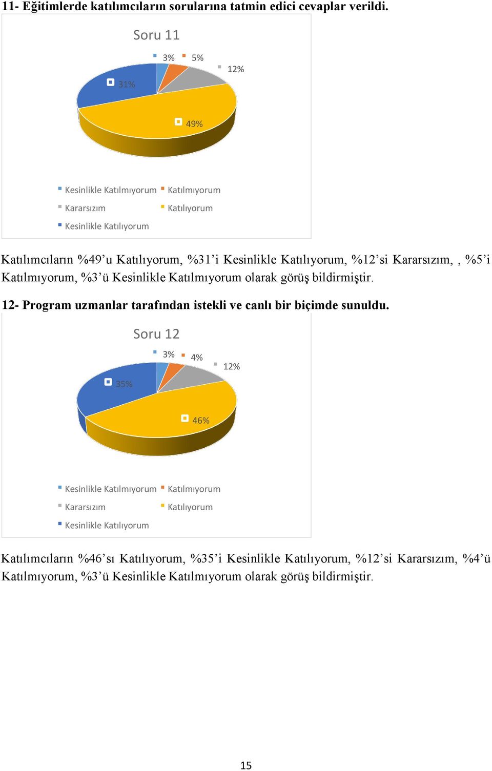 Kesinlikle Katılmıyorum olarak görüş bildirmiştir. 12- Program uzmanlar tarafından istekli ve canlı bir biçimde sunuldu.