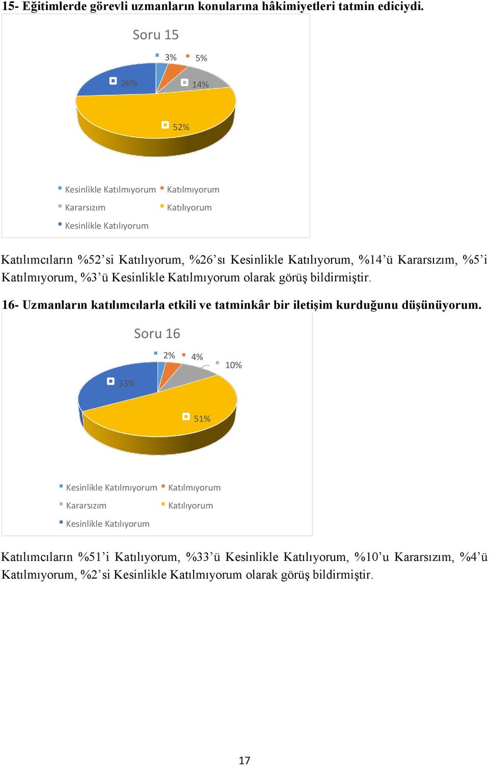 Kesinlikle Katılmıyorum olarak görüş bildirmiştir.