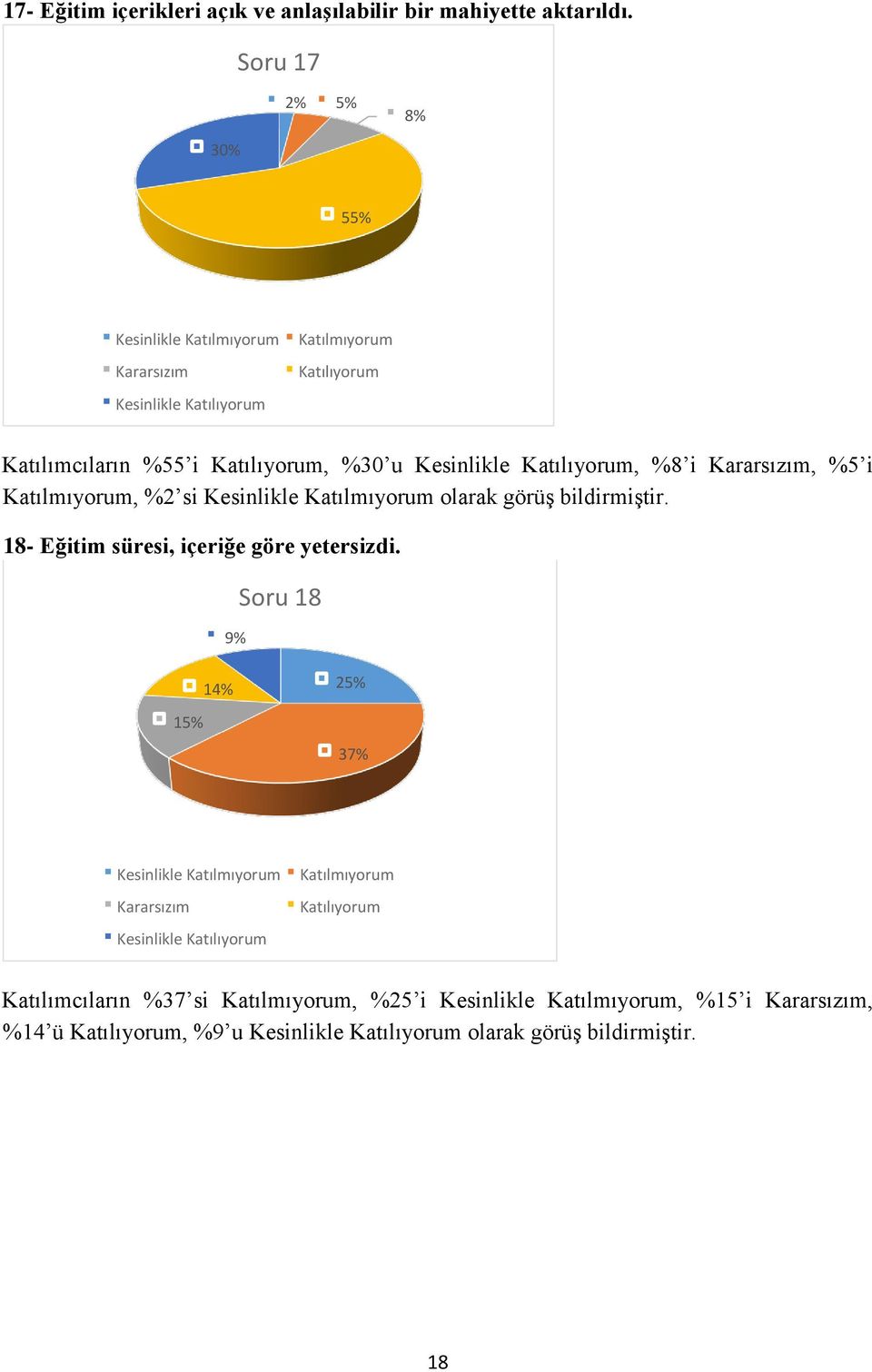 Kesinlikle Katılmıyorum olarak görüş bildirmiştir. 18- Eğitim süresi, içeriğe göre yetersizdi.