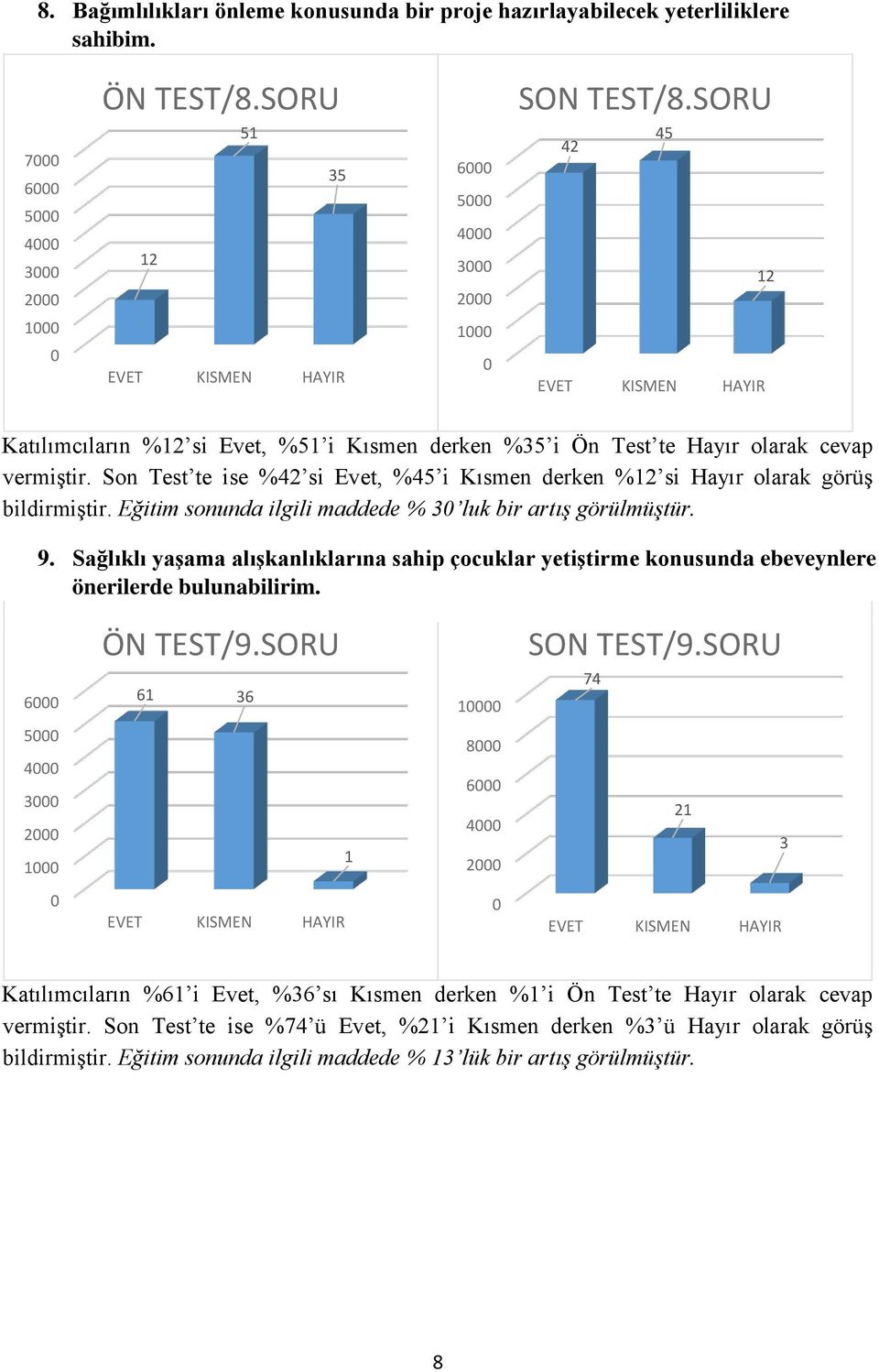 Son Test te ise %42 si Evet, %45 i Kısmen derken %12 si Hayır olarak görüş bildirmiştir. Eğitim sonunda ilgili maddede % 3 luk bir artış görülmüştür. 9.