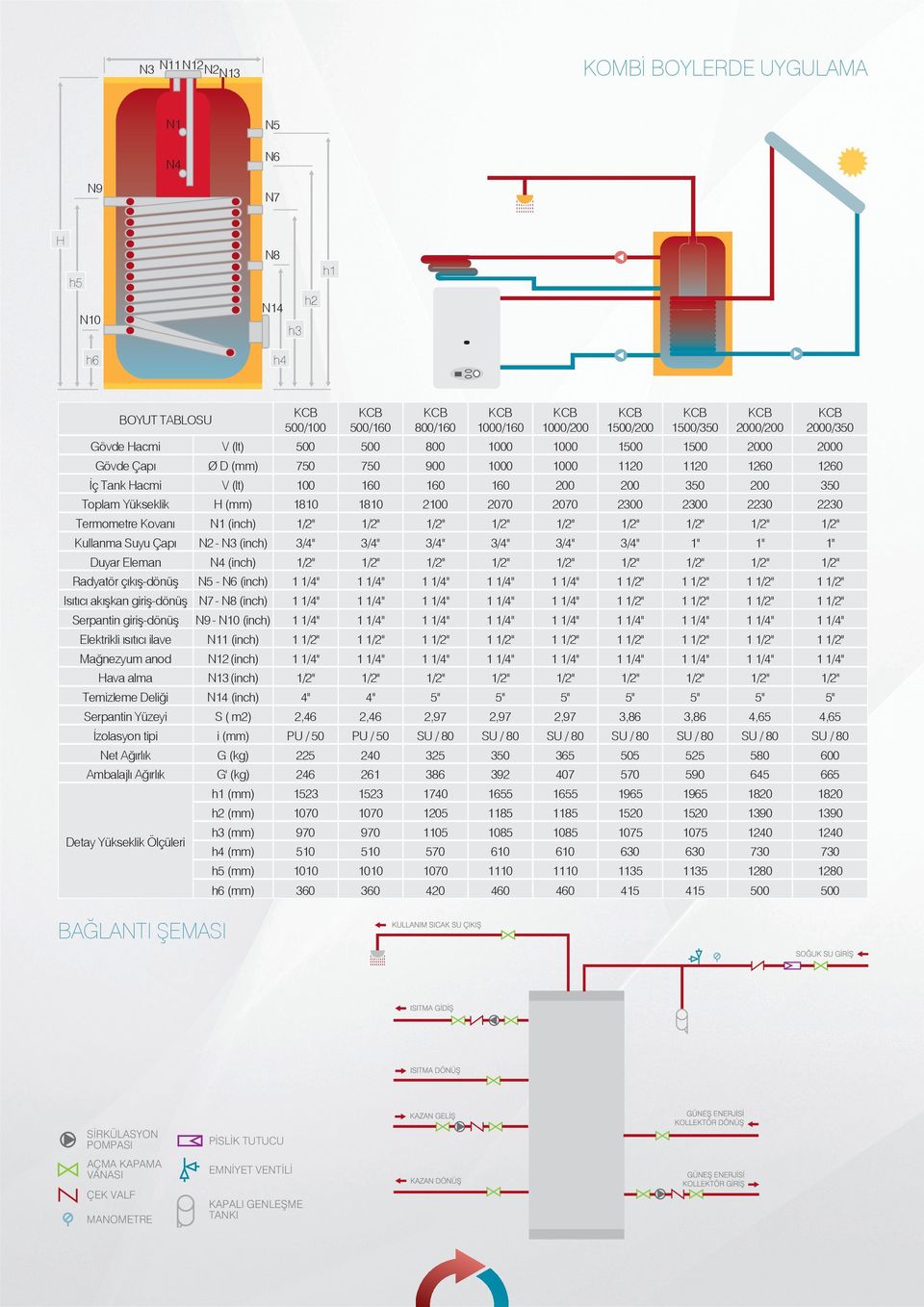 N2 - N3 (inch) Duyar Eleman N4 (inch) Radyatör çıkış-dönüş N5 - N6 (inch) 1 1 1 1 Isıtıcı akışkan giriş-dönüş N7 - N8 (inch) 1 1 1 1 Serpantin giriş-dönüş N9 - N10 (inch) Elektrikli ısıtıcı ilave N11