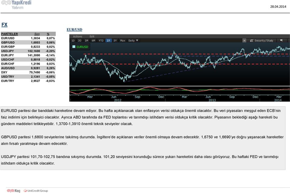 79,7490-0,06% USD/TRY 2,1341-0,05% EUR/TRY 2,9527-0,03% EUR/USD EURUSD paritesi dar banddaki hareketine devam ediyor. Bu hafta açıklanacak olan enflasyon verisi oldukça önemli olacaktır.