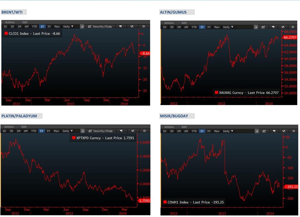 BRENT/WTI