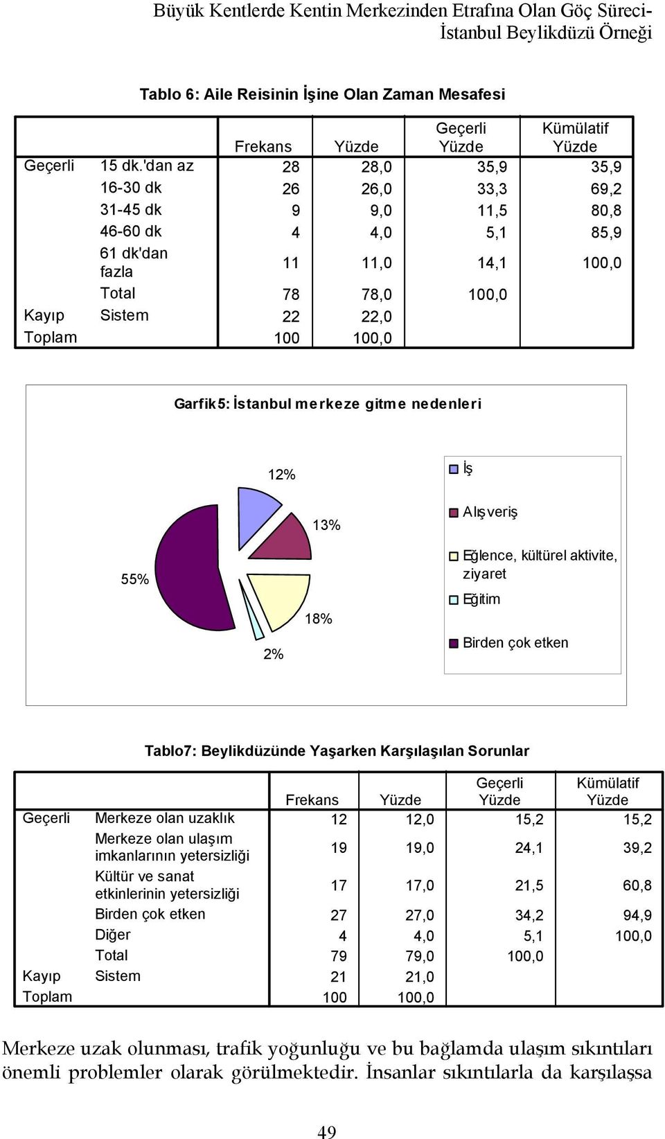 78,0 100,0 22 22,0 100 100,0 Garfik5: İstanbul merkeze gitme nedenleri 12% İş 13% Alışveriş 55% 2% 18% Eğlence, kültürel aktivite, ziyaret Eğitim Birden çok etken Tablo7: Beylikdüzünde Yaşarken
