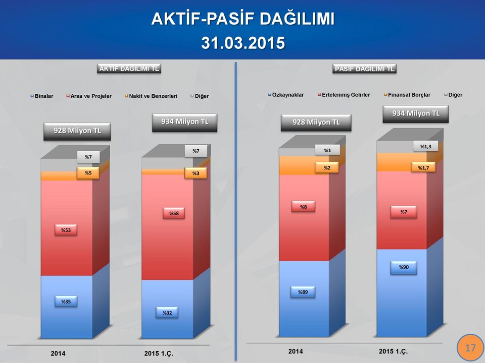 Benzerleri Diğer Özkaynaklar Ertelenmiş Gelirler Finansal Borçlar Diğer 928