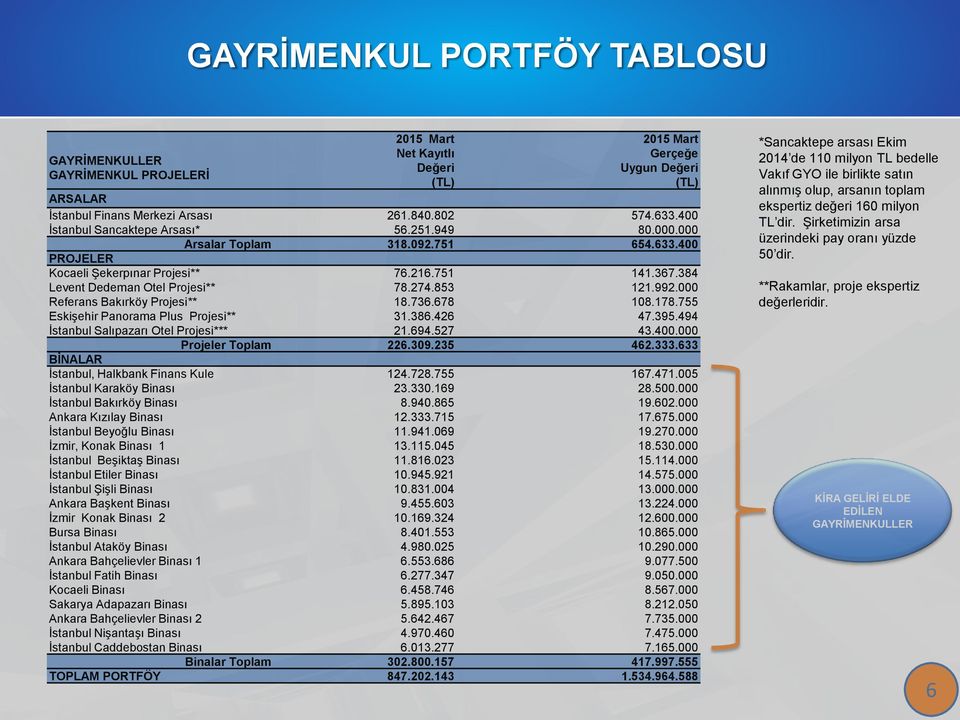 992.000 Referans Bakırköy Projesi** 18.736.678 108.178.755 Eskişehir Panorama Plus Projesi** 31.386.426 47.395.494 İstanbul Salıpazarı Otel Projesi*** 21.694.527 43.400.000 Projeler Toplam 226.309.