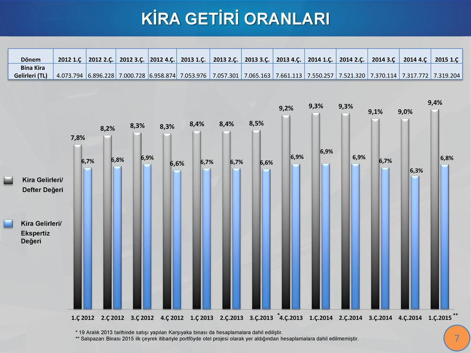 204 9,2% 9,3% 9,3% 9,1% 9,0% 9,4% 7,8% 8,2% 8,3% 8,3% 8,4% 8,4% 8,5% Kira Gelirleri/ 6,7% 6,8% 6,9% 6,6% 6,7% 6,7% 6,6% 6,9% 6,9% 6,9% 6,7% 6,3% 6,8% Defter Değeri Kira Gelirleri/ Ekspertiz Değeri *