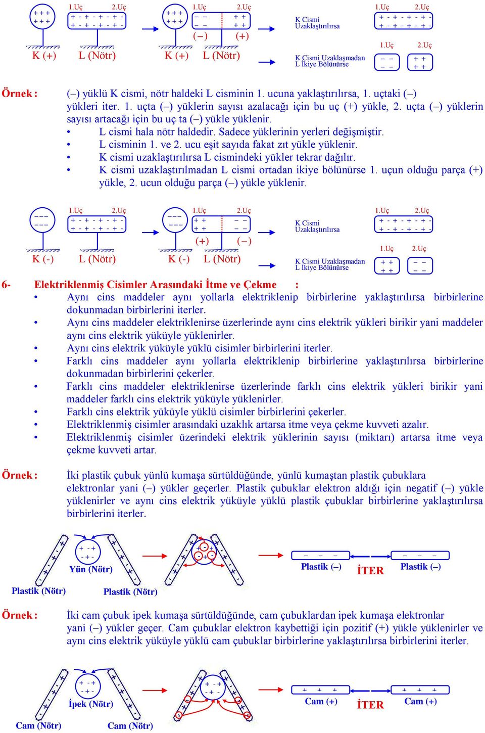 uçta () yüklerin sayısı artacağı için bu uç ta () yükle yüklenir. cismi hala nötr haldedir. Sadece yüklerinin yerleri değişmiştir. cisminin 1. ve 2. ucu eşit sayıda fakat zıt yükle yüklenir.