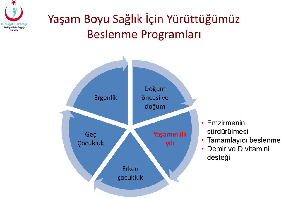 Çocukluk Erken çocukluk Yaşamın ilk yılı Emzirmenin