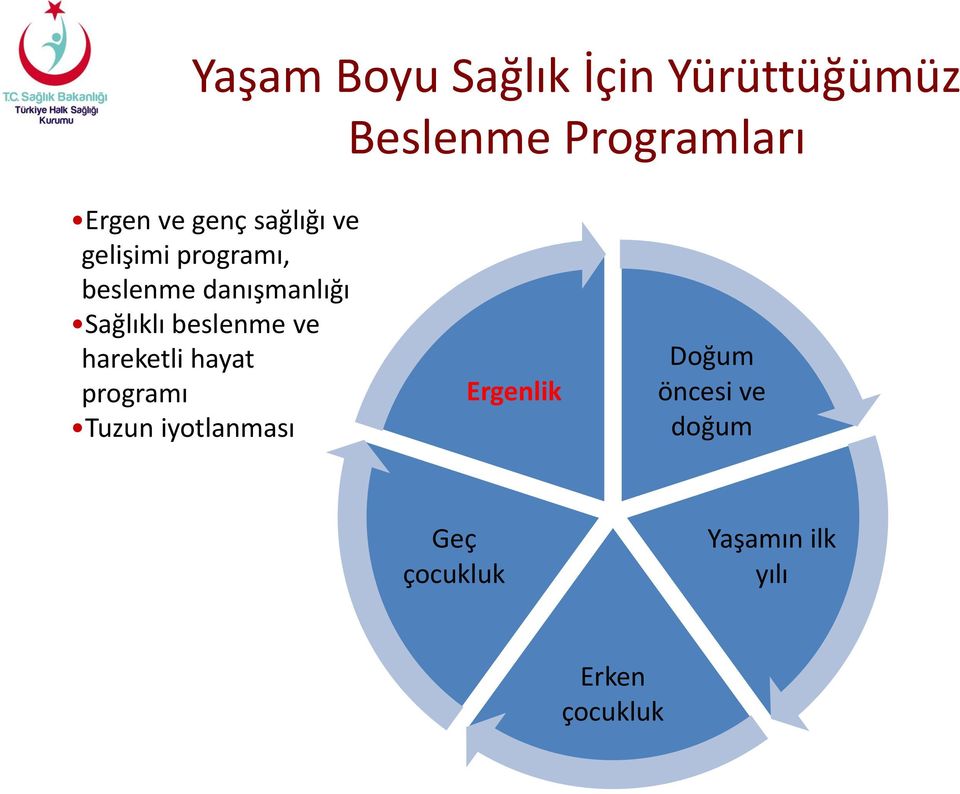 beslenme ve hareketli hayat programı Tuzun iyotlanması Ergenlik