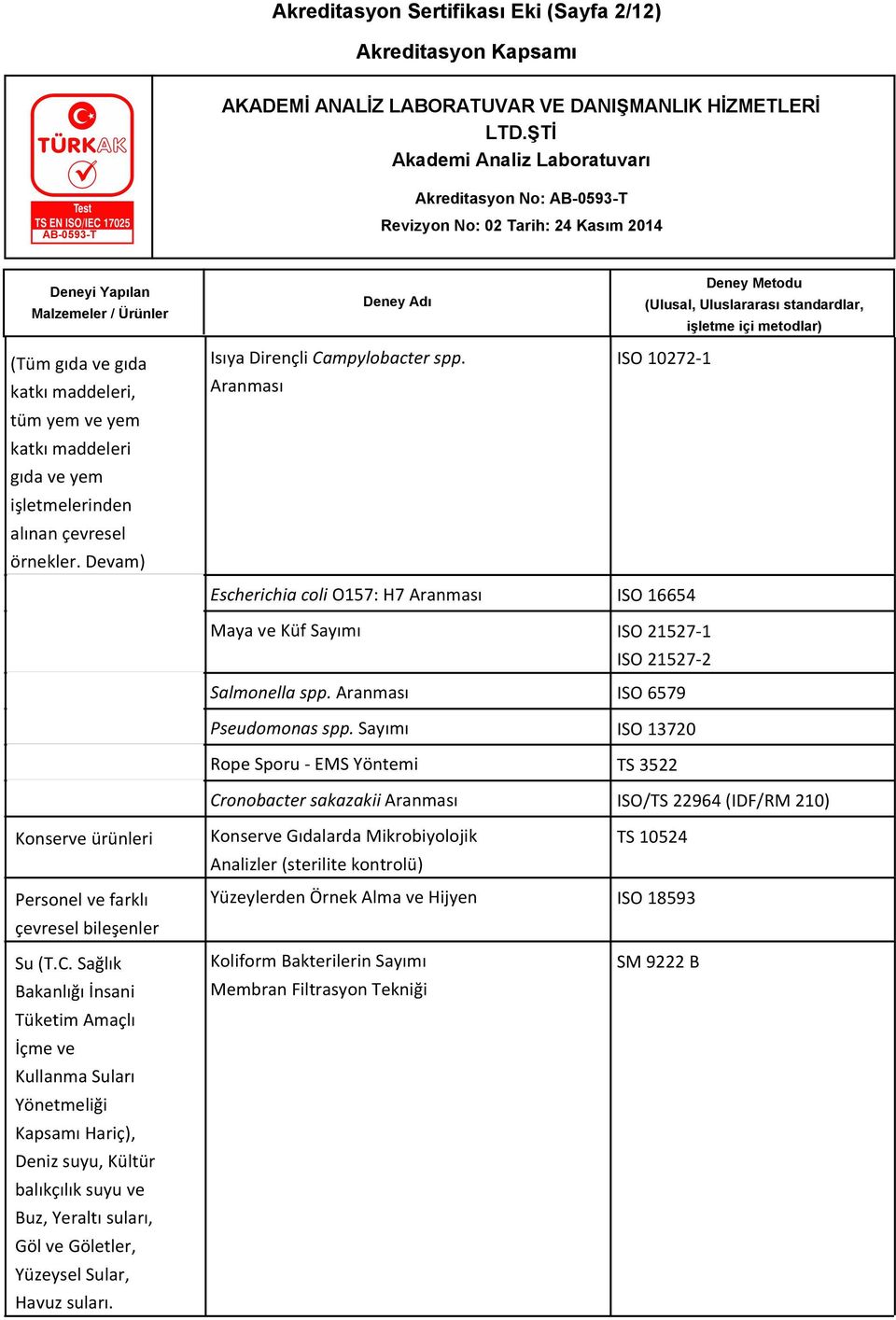 Sayımı ISO 13720 Rope Sporu - EMS Yöntemi TS 3522 Cronobacter sakazakii Aranması ISO/TS 22964 (IDF/RM 210) Konserve ürünleri Konserve Gıdalarda Mikrobiyolojik Analizler (sterilite kontrolü) TS 10524