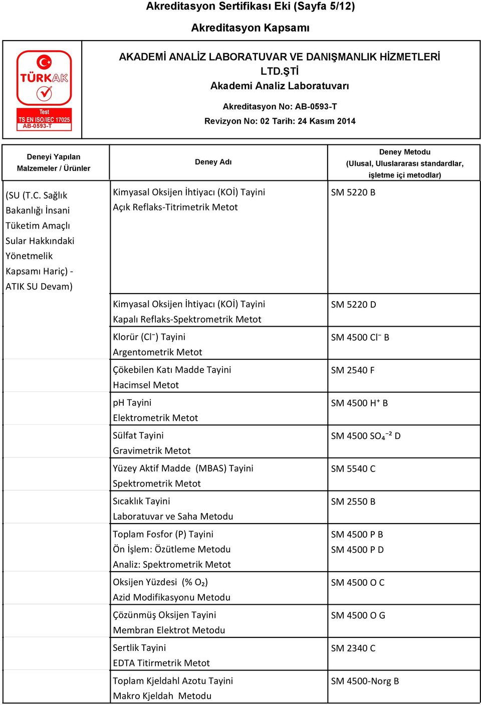 (Cl ) Tayini Argentometrik Metot Çökebilen Katı Madde Tayini Hacimsel Metot ph Tayini Elektrometrik Metot Sülfat Tayini Yüzey Aktif Madde (MBAS) Tayini Sıcaklık Tayini Laboratuvar ve Saha Metodu