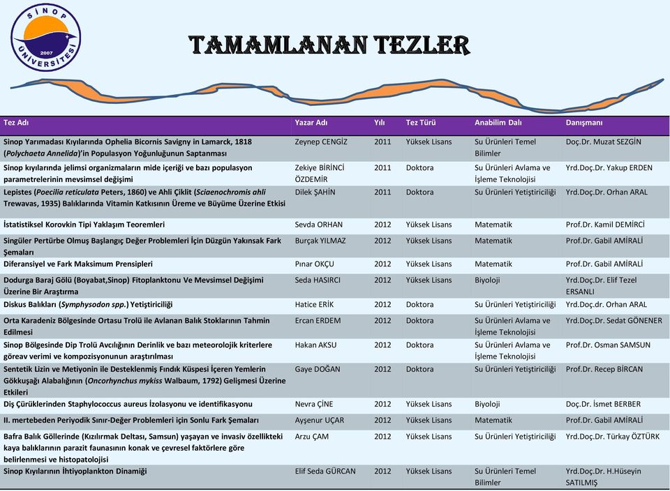 Trewavas, 1935) Balıklarında Vitamin Katkısının Üreme ve Büyüme Üzerine Etkisi Zeynep CENGİZ 2011 Yüksek Lisans Su Ürünleri Temel Bilimler Zekiye BİRİNCİ ÖZDEMİR 2011 Doktora Su Ürünleri Avlama ve