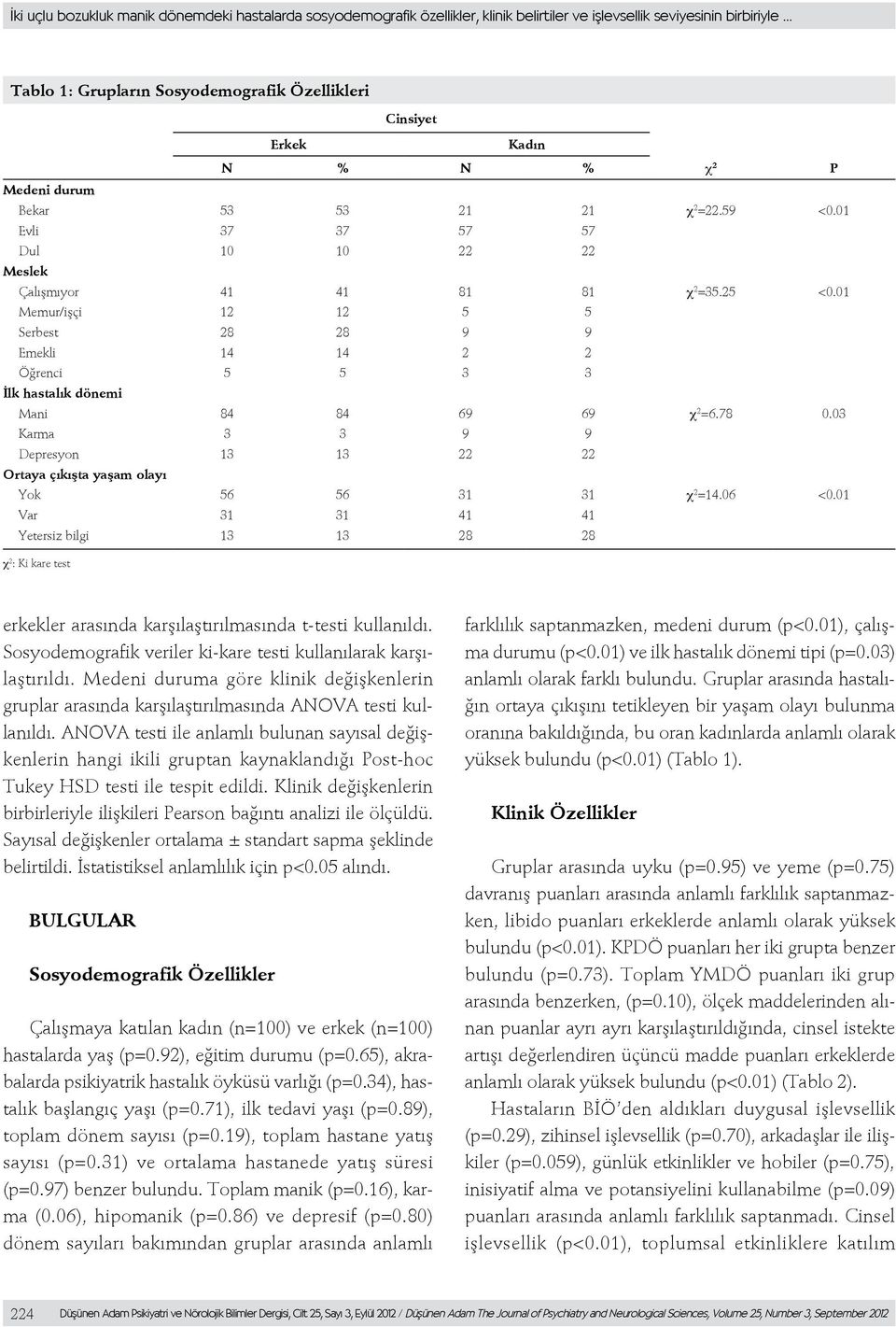 01 Evli 37 37 57 57 Dul 10 10 22 22 Meslek Çalışmıyor 41 41 81 81 χ 2 =35.25 <0.01 Memur/işçi 12 12 5 5 Serbest 28 28 9 9 Emekli 14 14 2 2 Öğrenci 5 5 3 3 İlk hastalık dönemi Mani 84 84 69 69 χ 2 =6.