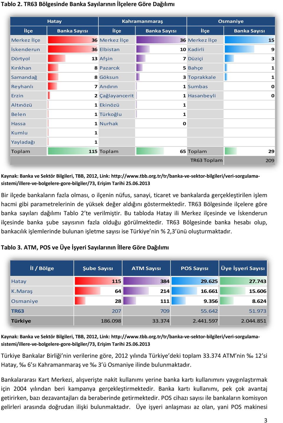 Elbistan 10 Kadirli 9 Dörtyol 13 Afşin 7 Düziçi 3 Kırıkhan 8 Pazarcık 5 Bahçe 1 Samandağ 8 Göksun 3 Toprakkale 1 Reyhanlı 7 Andırın 1 Sumbas 0 Erzin 2 Çağlayancerit 1 Hasanbeyli 0 Altınözü 1 Ekinözü