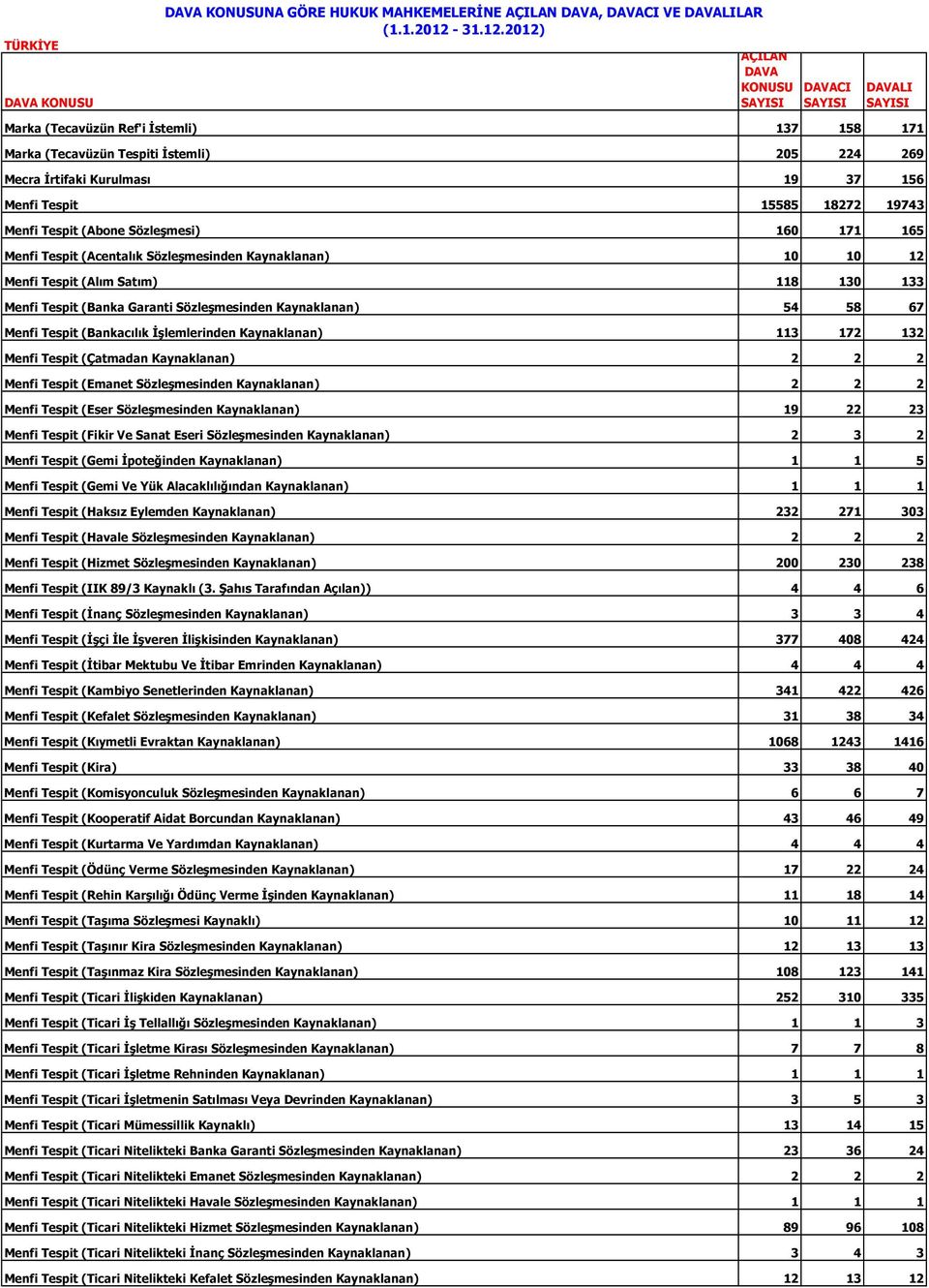 54 58 67 Menfi Tespit (Bankacılık İşlemlerinden Kaynaklanan) 113 172 132 Menfi Tespit (Çatmadan Kaynaklanan) 2 2 2 Menfi Tespit (Emanet Sözleşmesinden Kaynaklanan) 2 2 2 Menfi Tespit (Eser