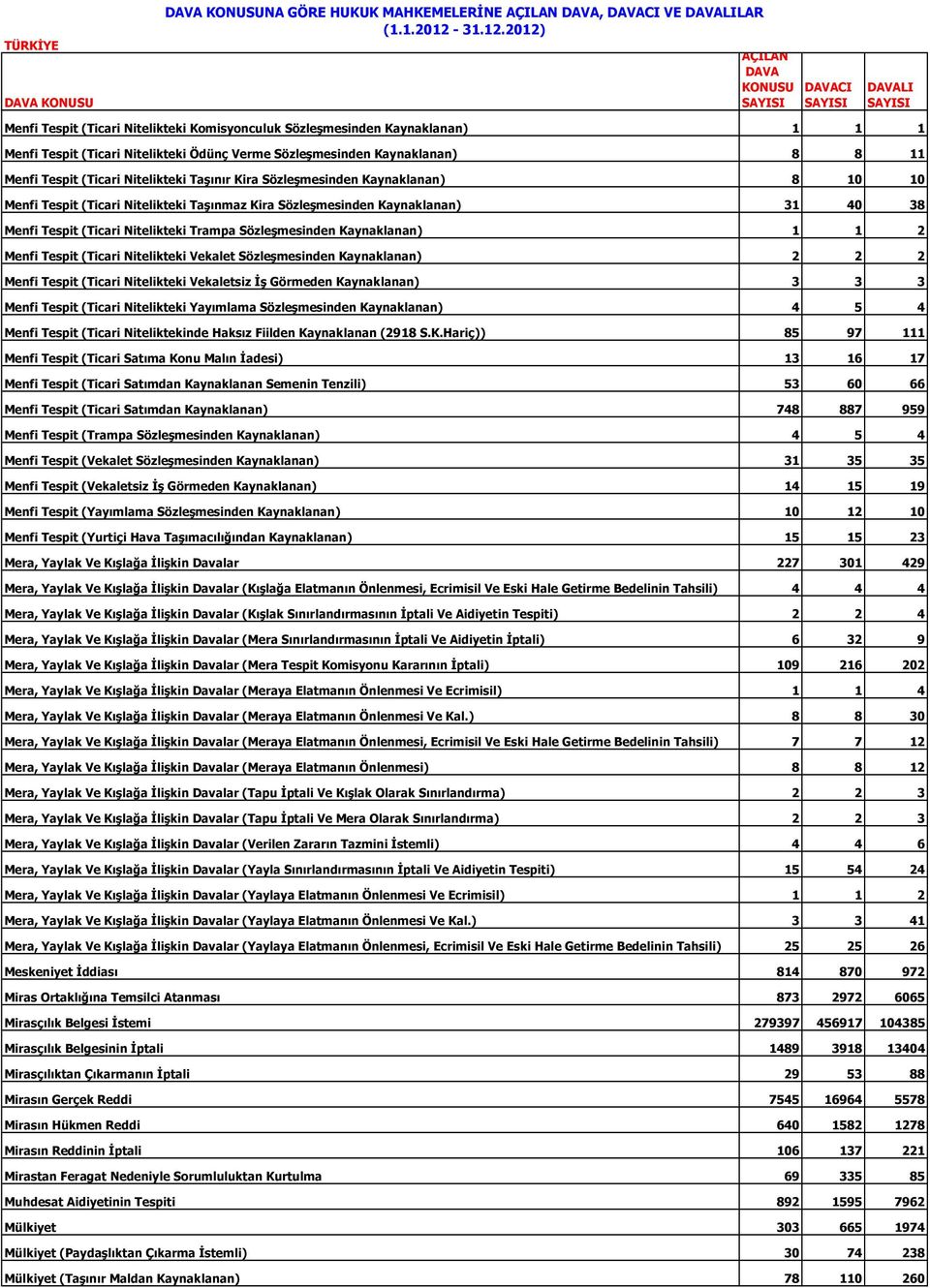 Nitelikteki Trampa Sözleşmesinden Kaynaklanan) 1 1 2 Menfi Tespit (Ticari Nitelikteki Vekalet Sözleşmesinden Kaynaklanan) 2 2 2 Menfi Tespit (Ticari Nitelikteki Vekaletsiz İş Görmeden Kaynaklanan) 3