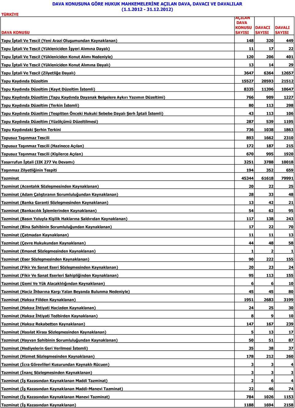 Düzeltim 15527 20593 21512 Tapu Kaydında Düzeltim (Kayıt Düzeltim İstemli) 8335 11396 10647 Tapu Kaydında Düzeltim (Tapu Kaydında Dayanak Belgelere Aykırı Yazımın Düzeltimi) 766 909 1227 Tapu