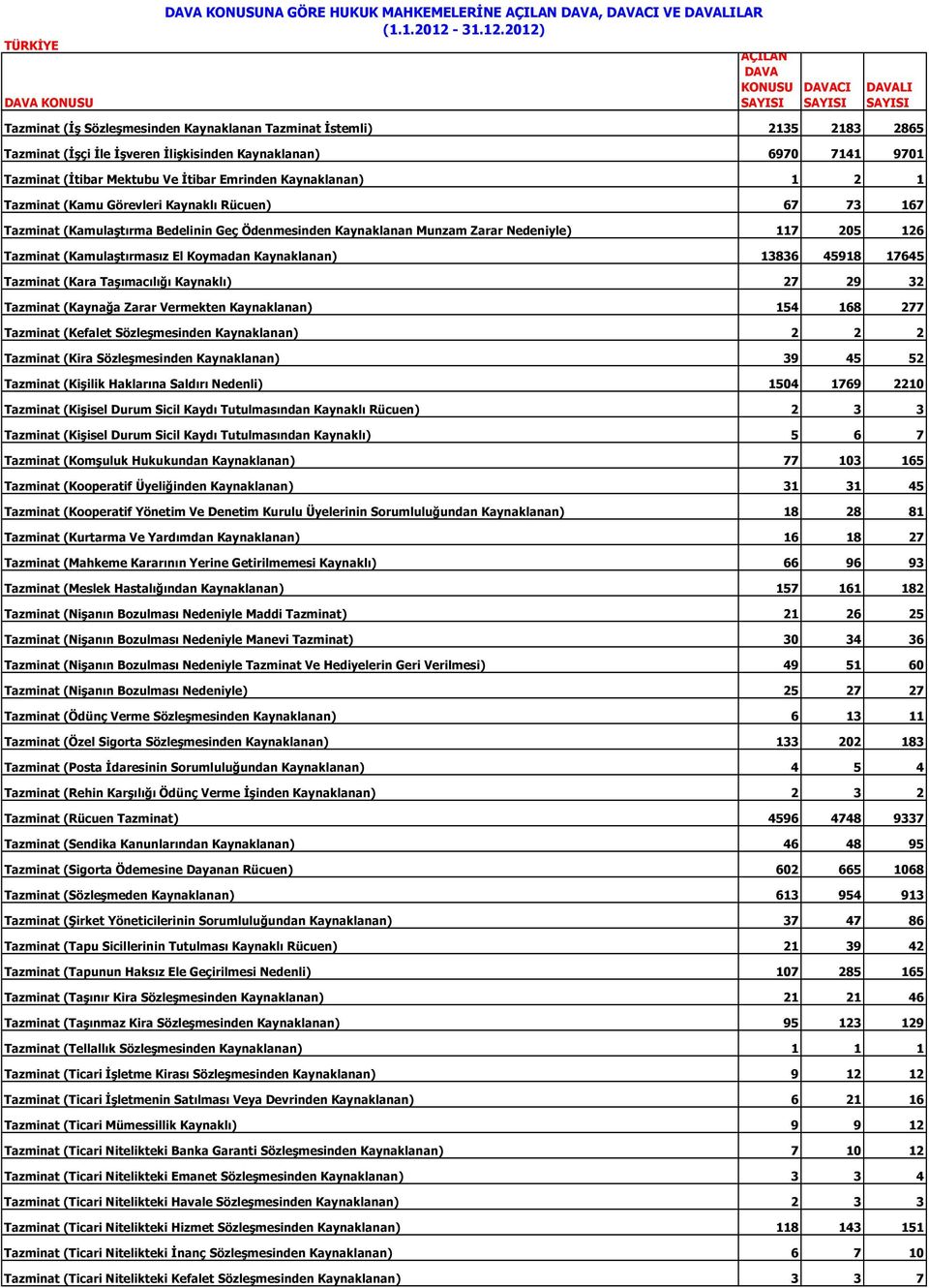 Tazminat (Kamulaştırmasız El Koymadan Kaynaklanan) 13836 45918 17645 Tazminat (Kara Taşımacılığı Kaynaklı) 27 29 32 Tazminat (Kaynağa Zarar Vermekten Kaynaklanan) 154 168 277 Tazminat (Kefalet