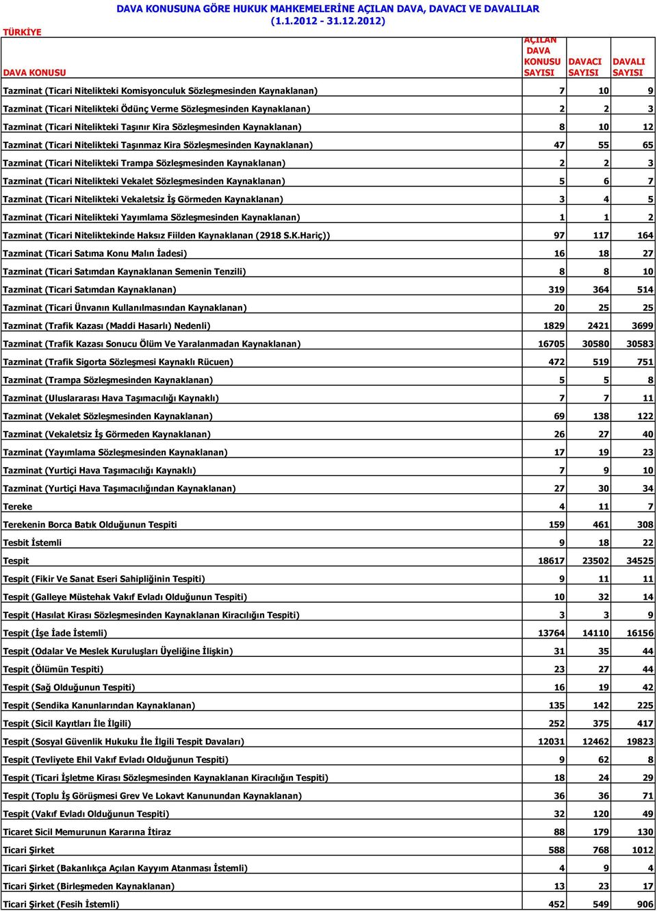 Sözleşmesinden Kaynaklanan) 2 2 3 Tazminat (Ticari Nitelikteki Vekalet Sözleşmesinden Kaynaklanan) 5 6 7 Tazminat (Ticari Nitelikteki Vekaletsiz İş Görmeden Kaynaklanan) 3 4 5 Tazminat (Ticari