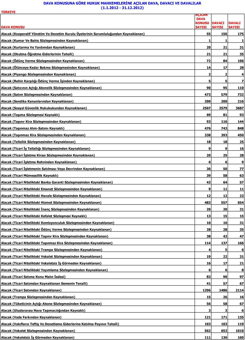 Sözleşmesinden Kaynaklanan) 14 17 28 Alacak (Piyango Sözleşmesinden Kaynaklanan) 2 2 4 Alacak (Rehin Karşılığı Ödünç Verme İşinden Kaynaklanan) 5 5 7 Alacak (Satıcının Açtığı Abonelik Sözleşmesinden