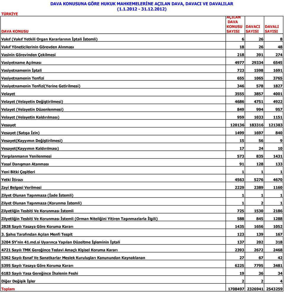 (Velayetin Değiştirilmesi) 4686 4751 4922 Velayet (Velayetin Düzenlenmesi) 849 994 957 Velayet (Velayetin Kaldırılması) 959 1033 1151 Vesayet 120136 183316 121383 Vesayet (Satışa İzin) 1499 1697 840