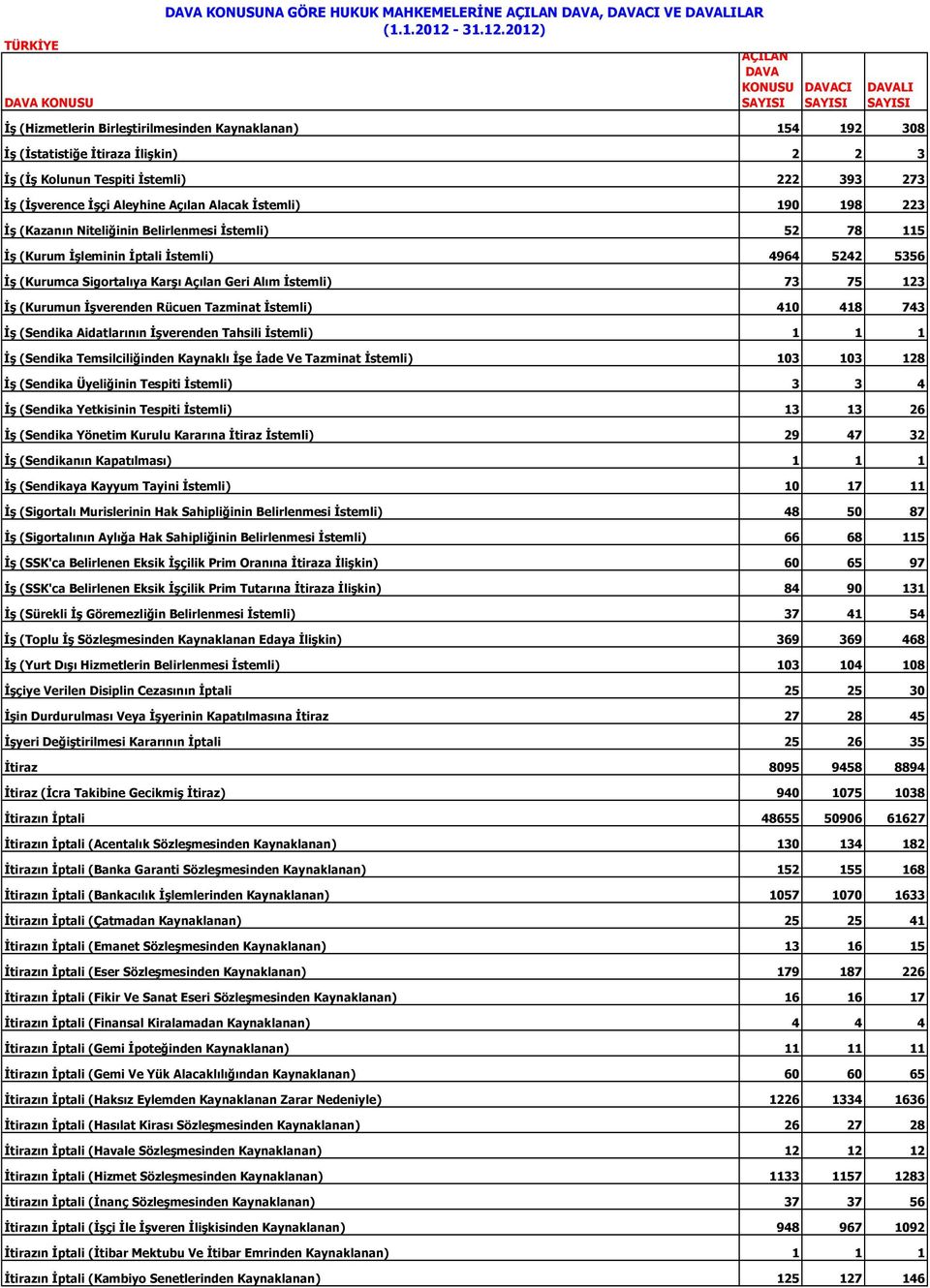 Alım İstemli) 73 75 123 İş (Kurumun İşverenden Rücuen Tazminat İstemli) 410 418 743 İş (Sendika Aidatlarının İşverenden Tahsili İstemli) 1 1 1 İş (Sendika Temsilciliğinden Kaynaklı İşe İade Ve