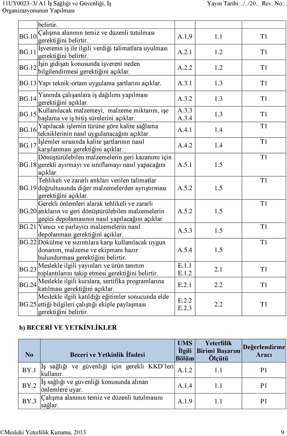 13 Yapı teknik-ortam uygulama şartlarını A.3.1 1.3 T1 Yanında çalışanlara iş dağılımı yapılması BG.14 gerektiğini Kullanılacak malzemeyi, malzeme miktarını, işe BG.